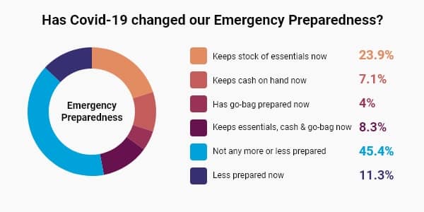 Stats on whether Covid-19 has changed our emergency preparedness.