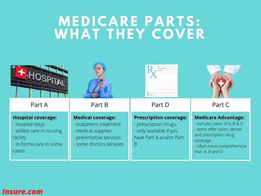 The parts of Medicare and what they cover listed on a chart.