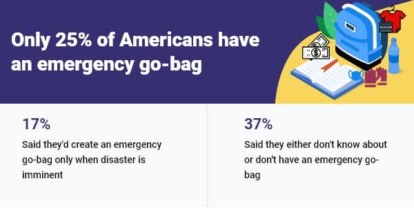 Graphic with stats on how many Americans have an emergency go-bag.