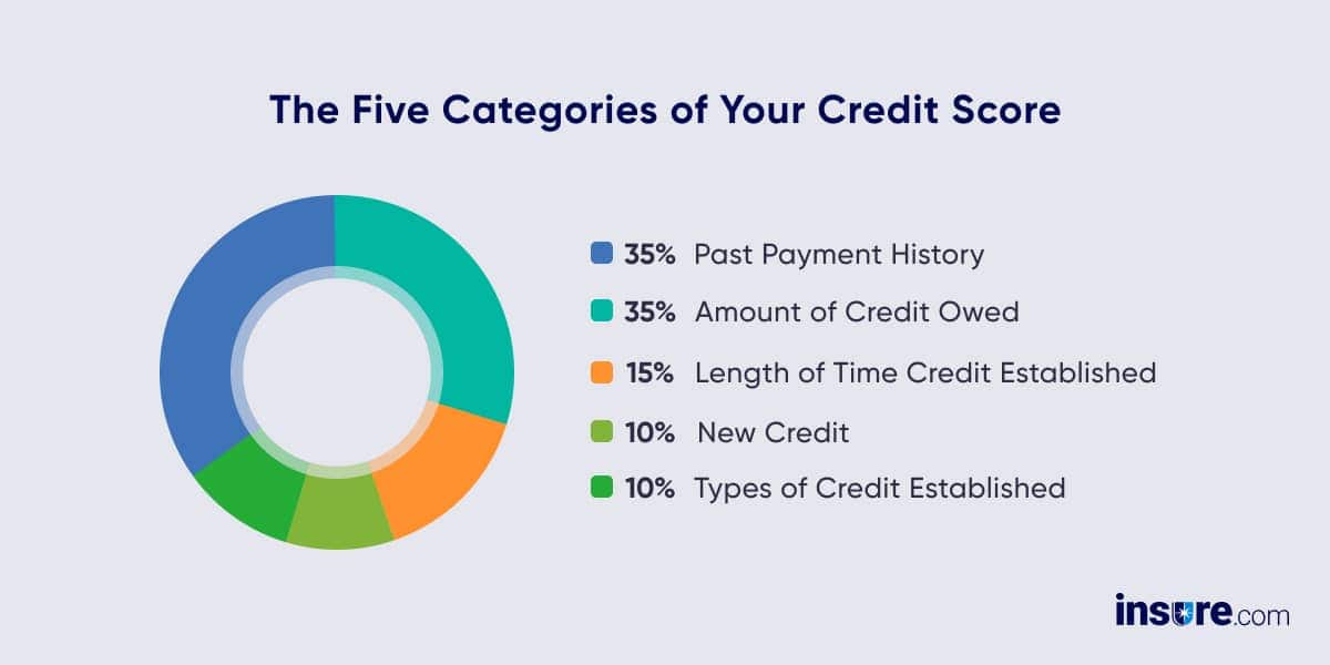 credit score categories