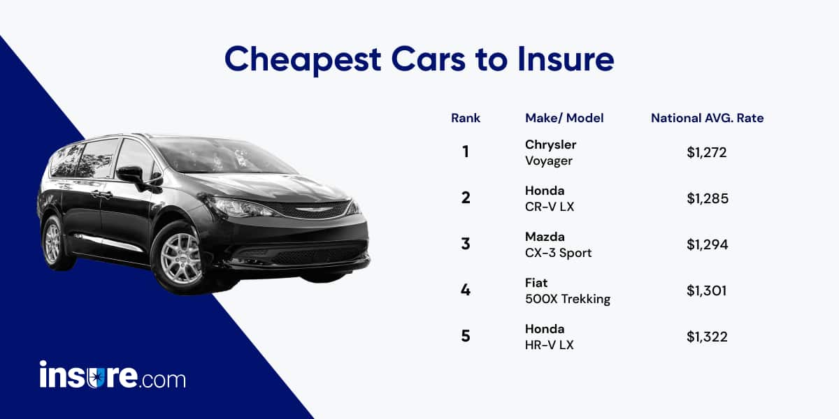 Cars With Cheapest Insurance Rates