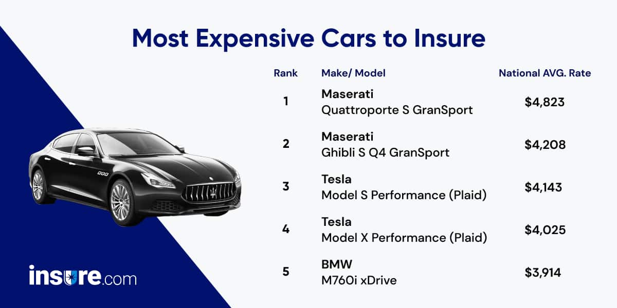 most expensive cars to insure