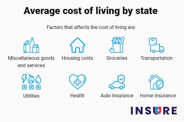 Average cost of living by state
