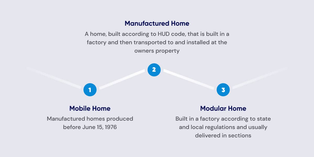 mobile home definitions