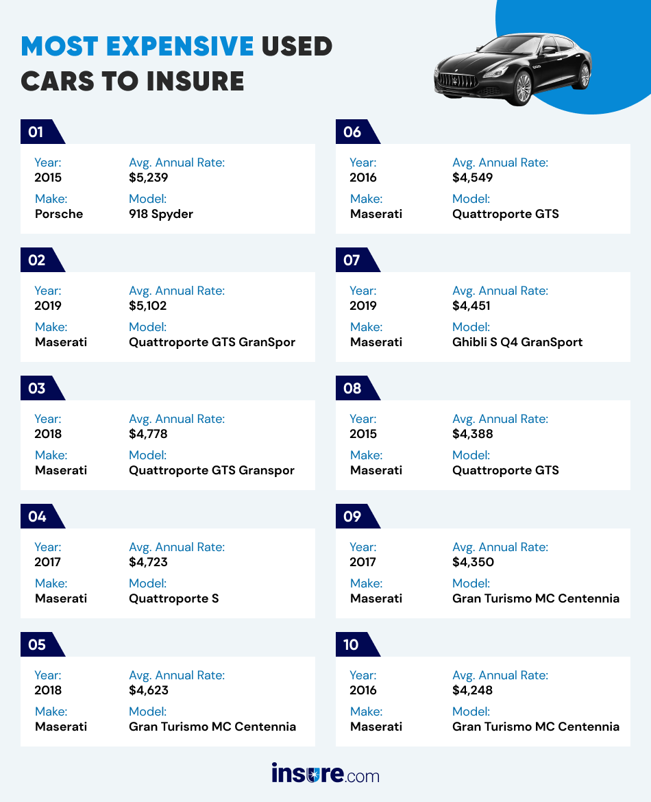 Average used car insurance rates by vehicle 2023 