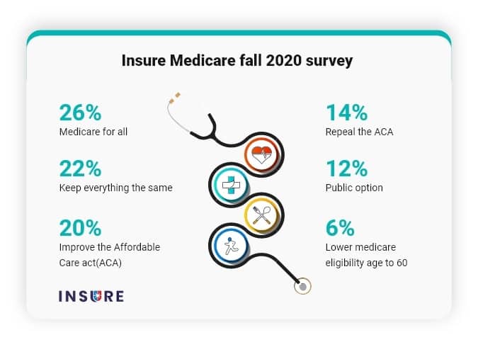 Insure Medicare Fall 2020 Survey