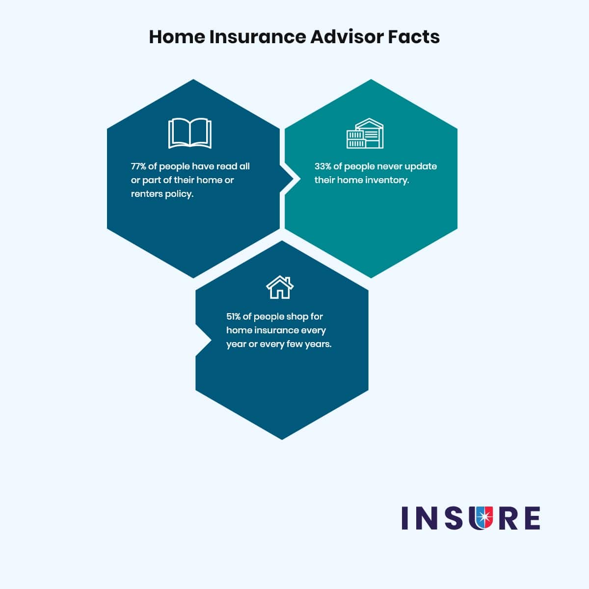 Home Insurance Advisor Facts