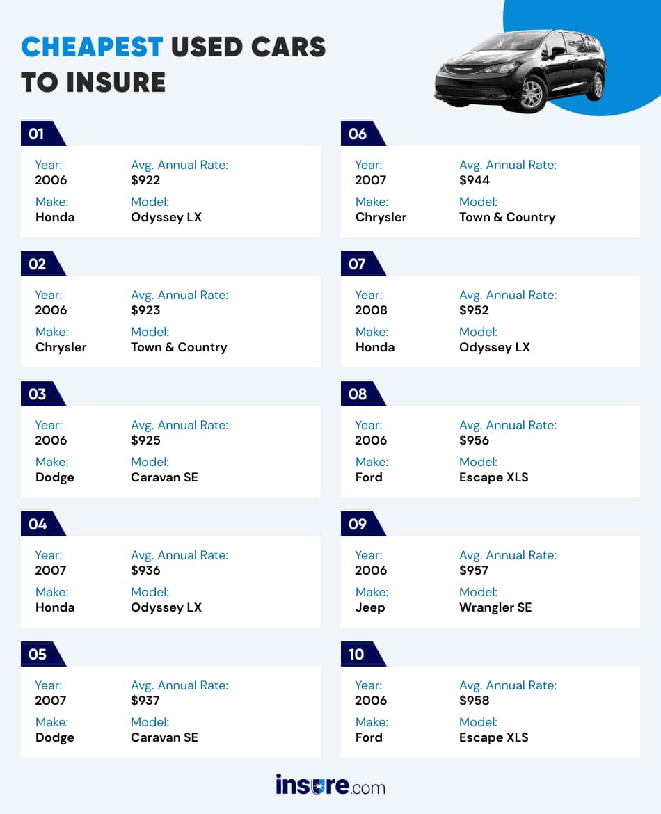 Average used car insurance rates by vehicle 12 - Insure.com