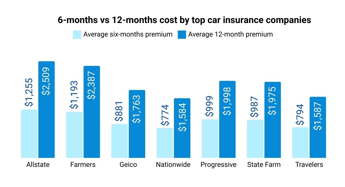 6Month Car Insurance Cost Guide for 2024
