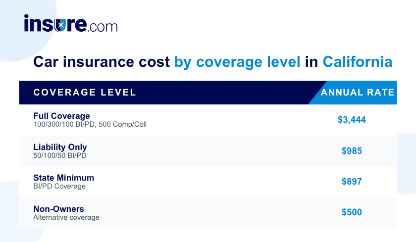 Car insurance cost in California