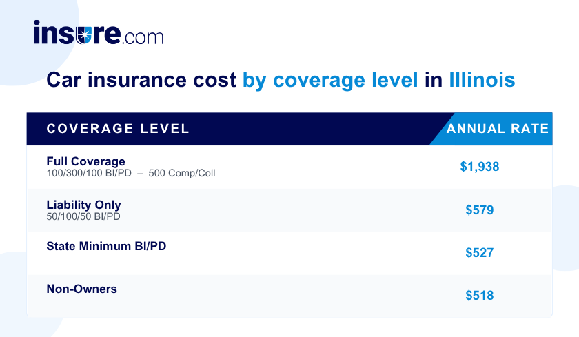 Car insurance cost in Illinois