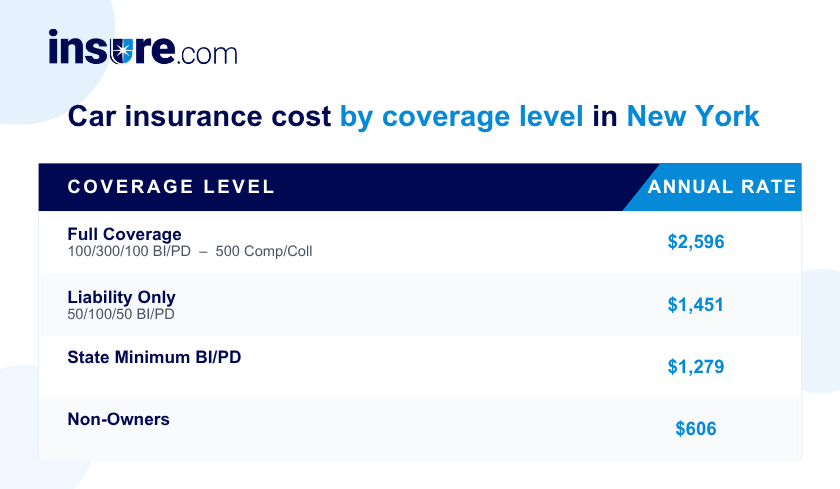 Car insurance cost in New York