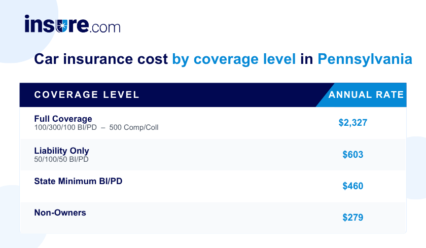 Car insurance cost in Pennsylvania