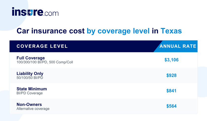 Car insurance cost in Texas