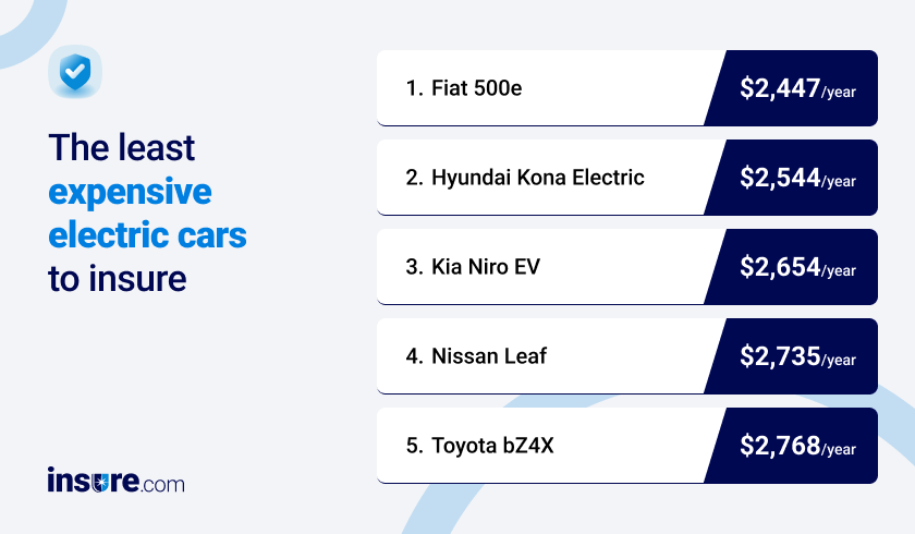 Least expensive electric cars to insure