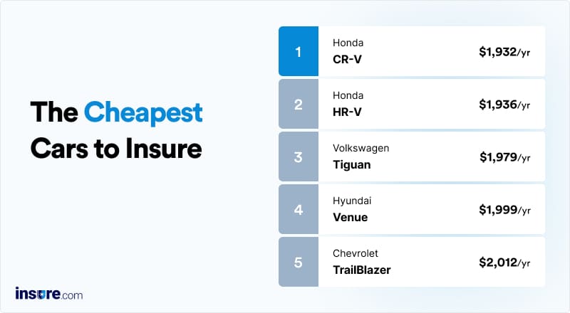 Cheapest cars to insure