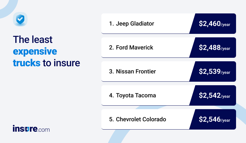 Cheapest trucks to insure