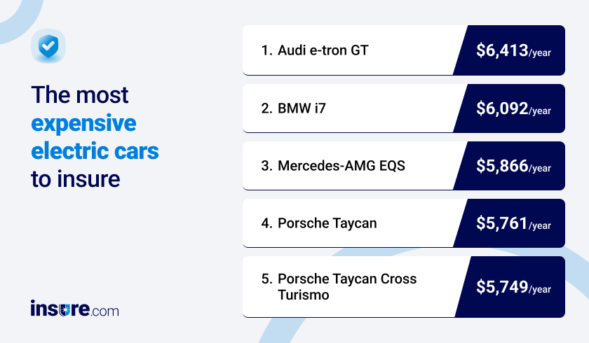 Most expensive electric cars to insure