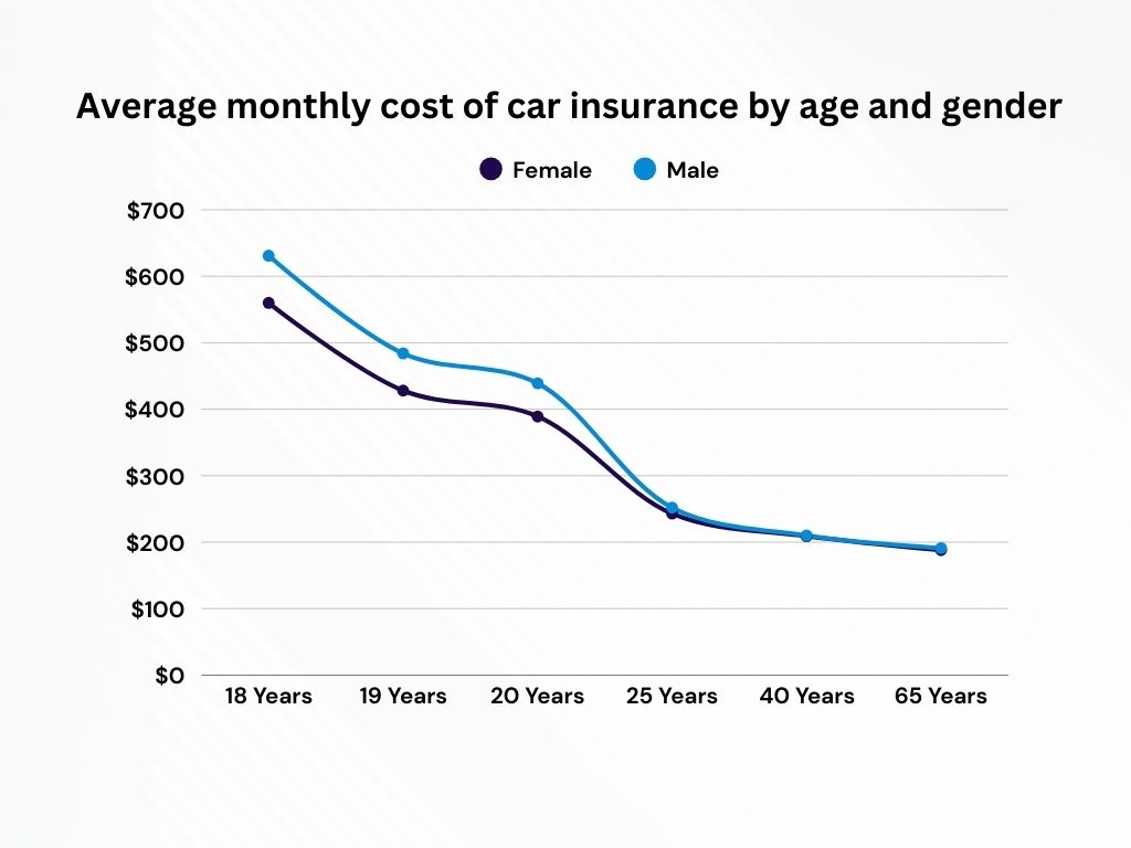 average monthly car insurance cost by age and gender