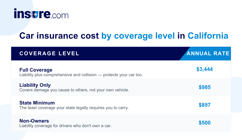Car insurance cost in California