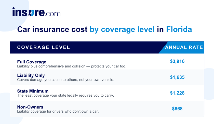 Car insurance cost in Florida