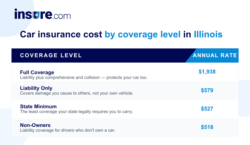 Car insurance cost in Illinois