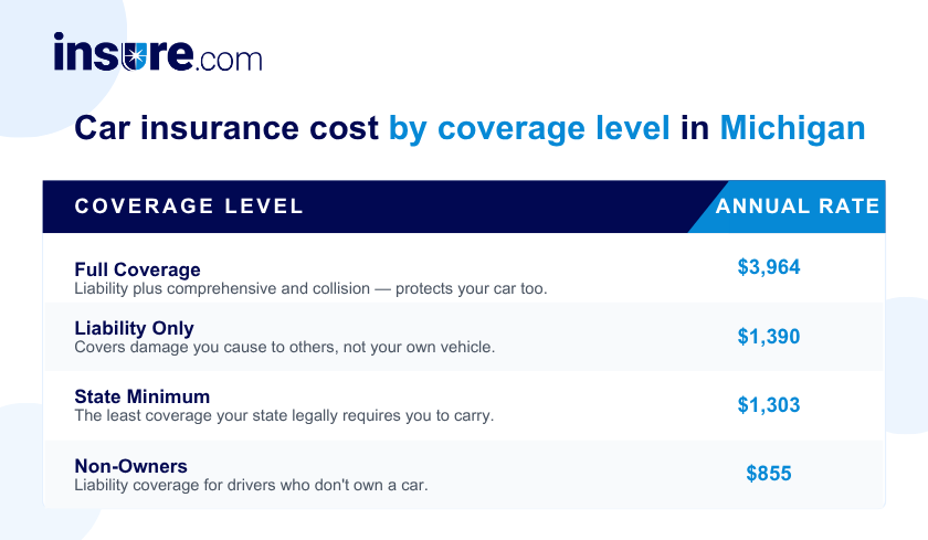 Car insurance cost in Michigan