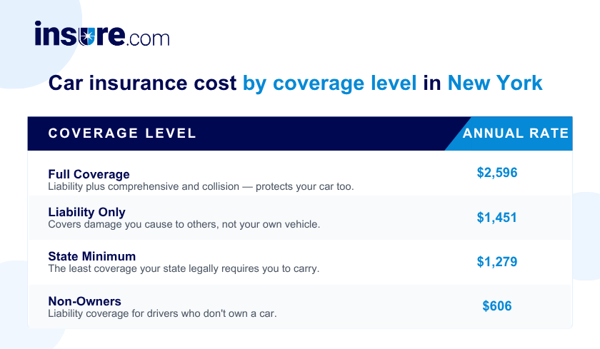 Car insurance cost in New York