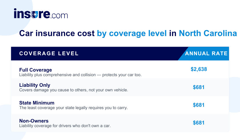Car insurance cost in North Carolina