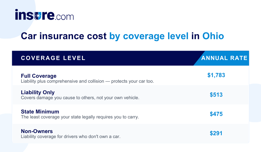 Car insurance cost in Ohio