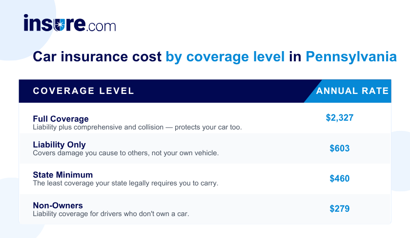 Car insurance cost in Pennsylvania