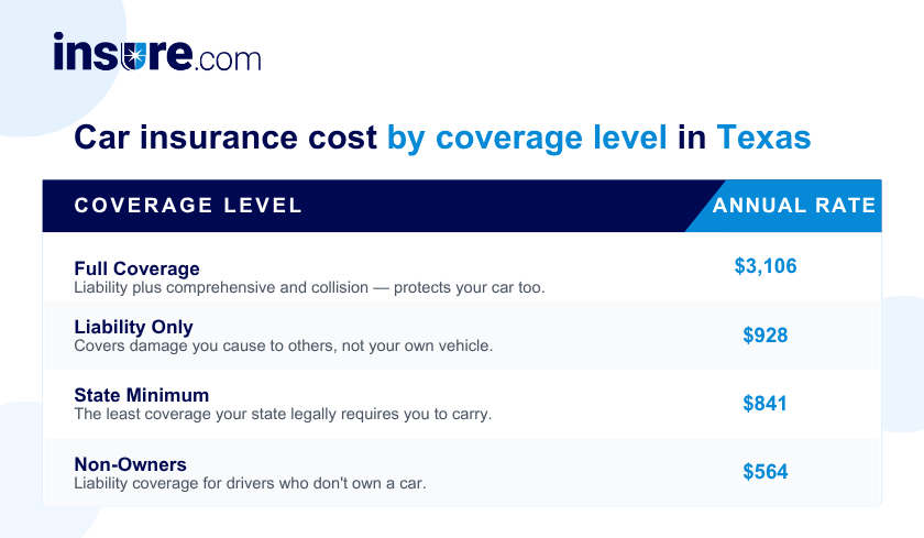 Car insurance cost in Texas