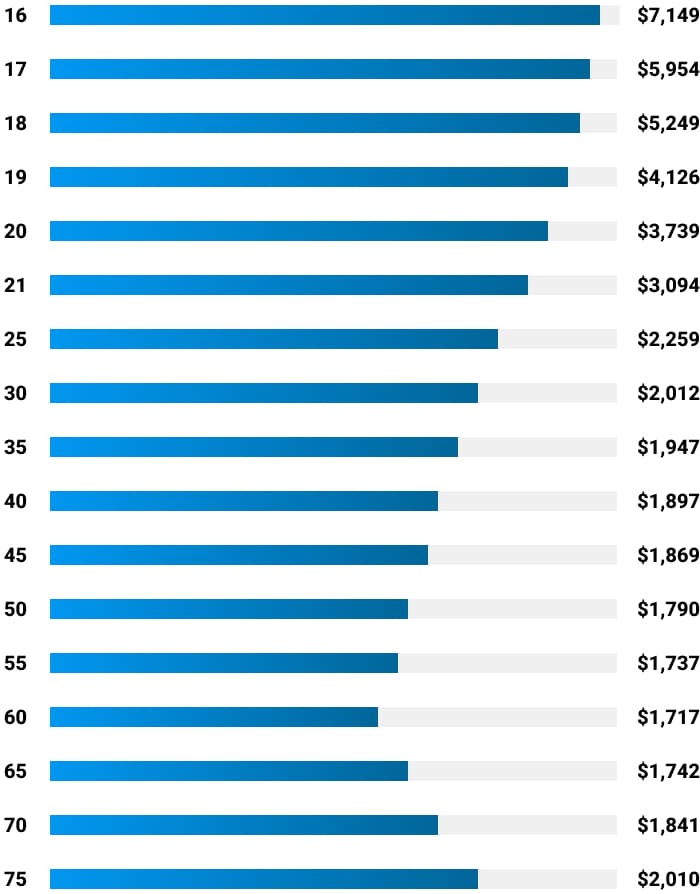 car insurance rates by age chart