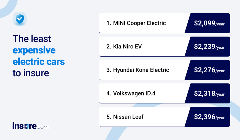 Least expensive electric cars to insure