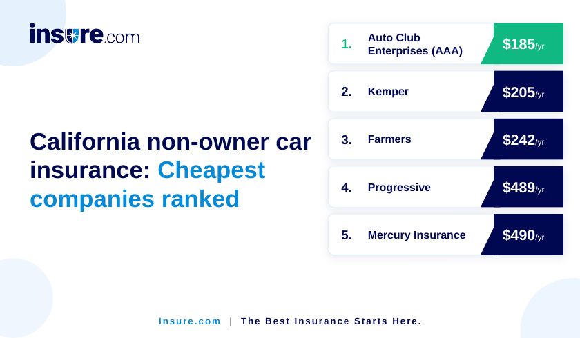 Cheapest non-owner insurance in California