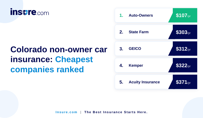 Cheapest non-owner insurance in Colorado