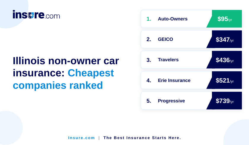 Cheapest non-owner insurance in Illinois