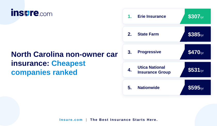 Cheapest companies ranked