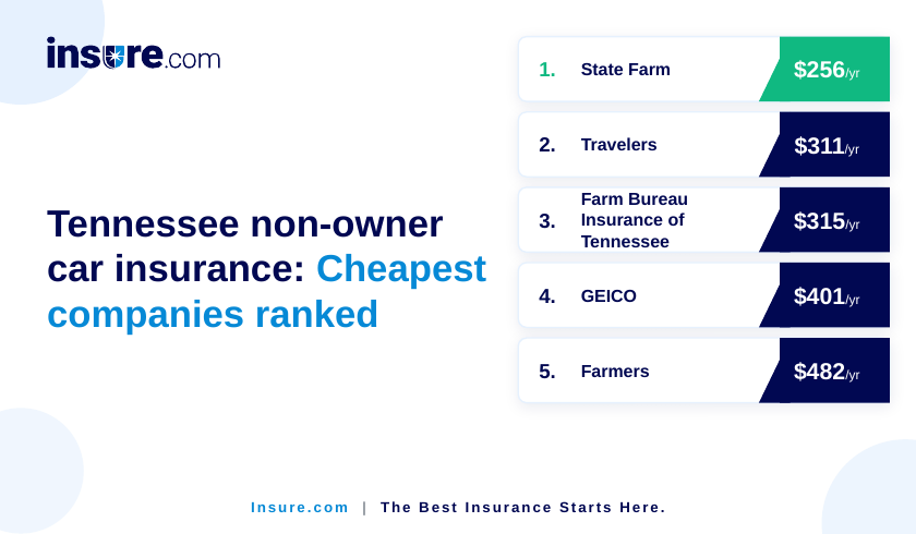 Cheapest non-owner insurance in tennessee
