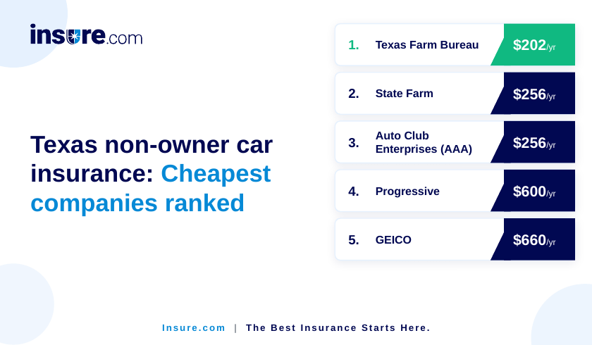 Cheapest non-owner insurance in Texas