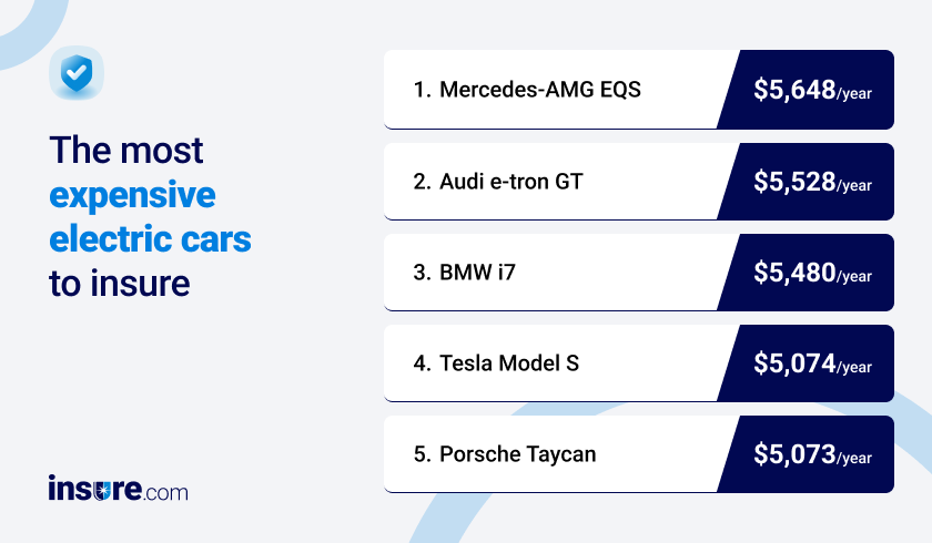 Most expensive electric cars to insure