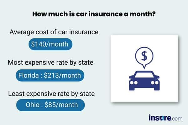 how much is car insurance per month